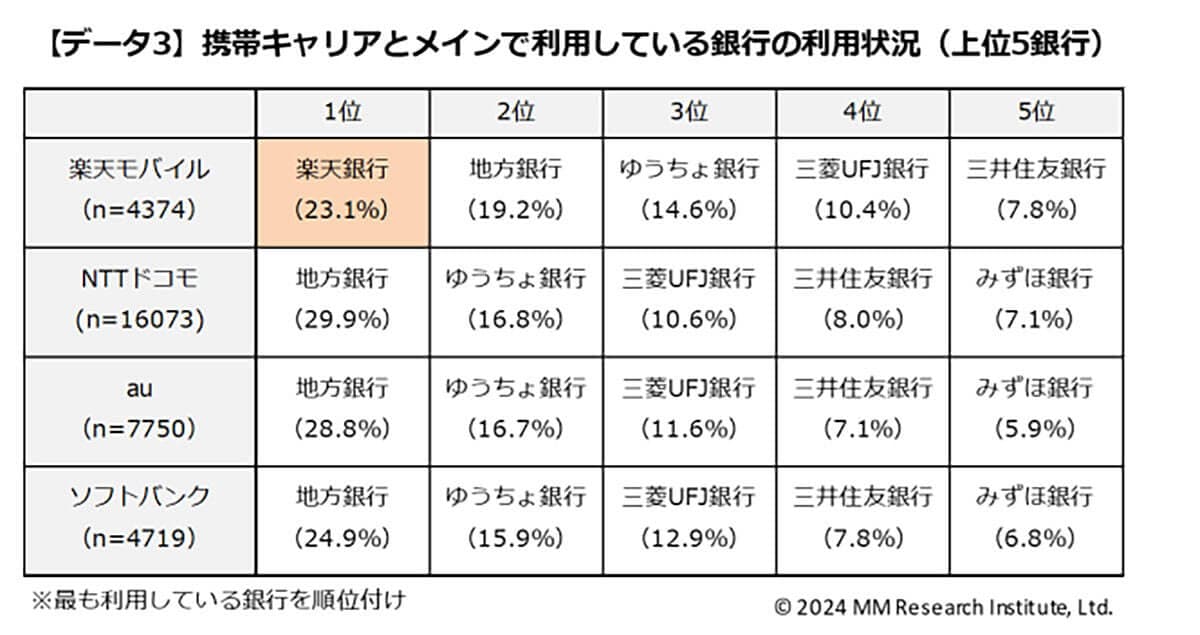 モバイルと銀行のクロスユース率は楽天がトップに2