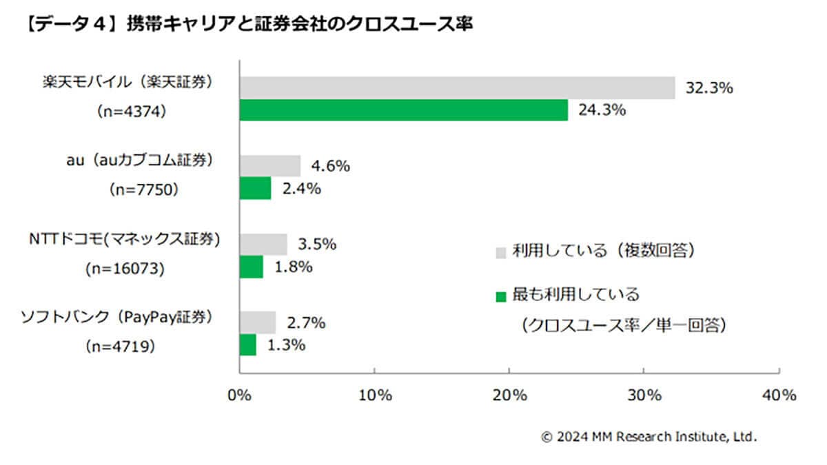 モバイルと銀行のクロスユース率は楽天がトップに3