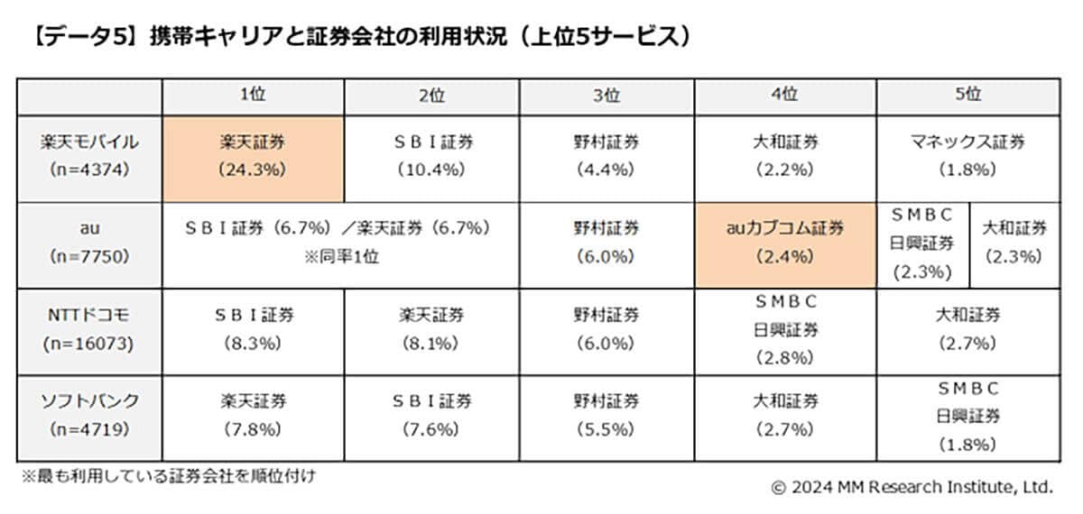 モバイルと銀行のクロスユース率は楽天がトップに4