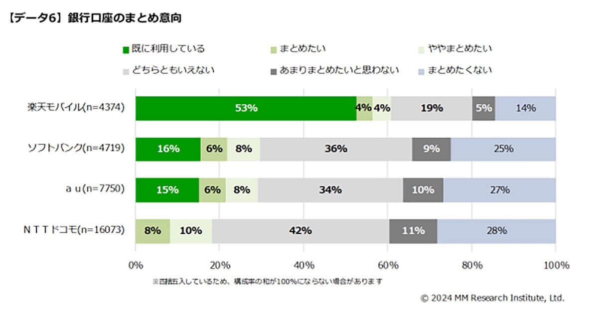 携帯キャリアと銀行口座、証券口座のまとめ意向でも「楽天」がダントツのトップ1