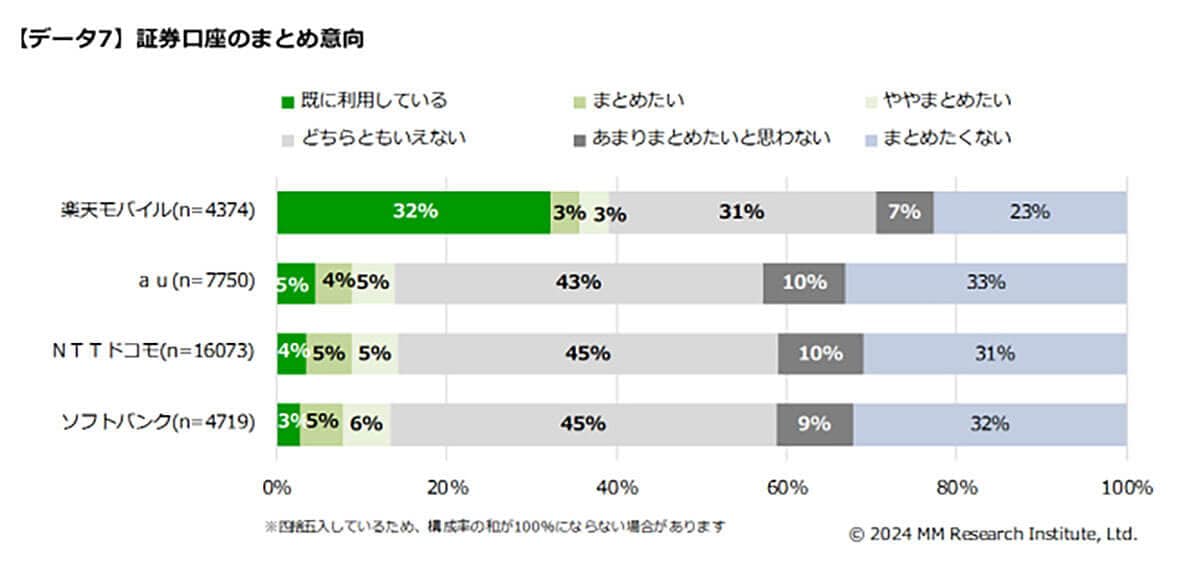 携帯キャリアと銀行口座、証券口座のまとめ意向でも「楽天」がダントツのトップ2