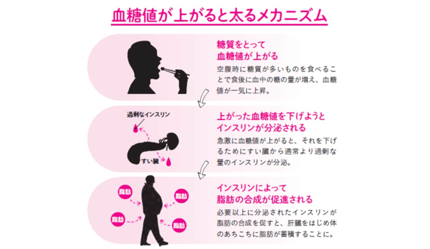 血糖値が上がると太るメカニズム【１週間で勝手に痩せていく体になるすごい方法】