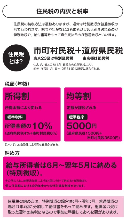 住民税の内訳と税率【定年後も安心がずっと続くお金のつくり方】