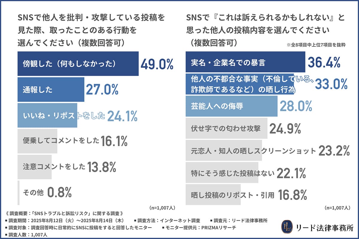 SNS利用者の6割が「批判投稿」の経験アリ！伏せ字でも有罪リスクに注意の画像3