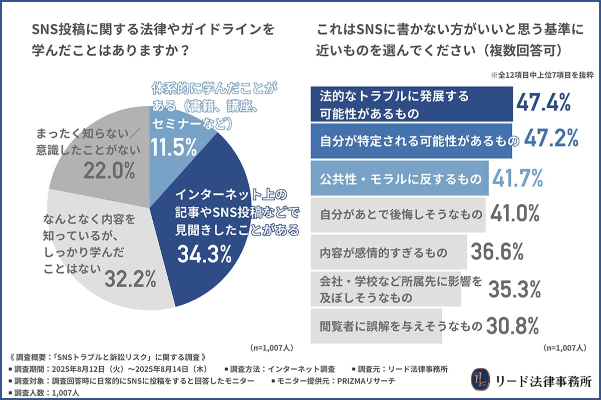 SNS利用者の6割が「批判投稿」の経験アリ！伏せ字でも有罪リスクに注意の画像4