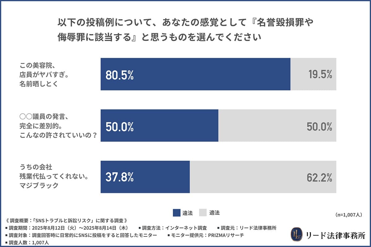 SNS利用者の6割が「批判投稿」の経験アリ！伏せ字でも有罪リスクに注意の画像5