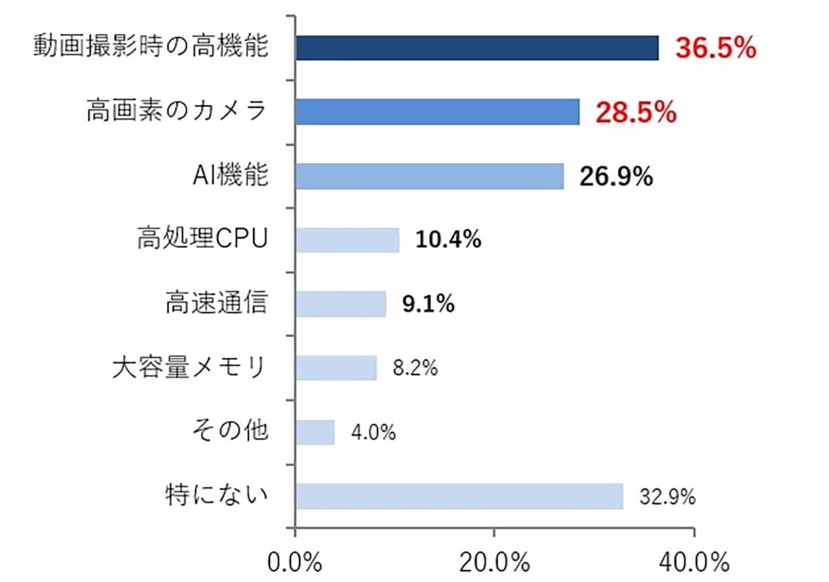 最新機種は不要？スマホ利用者の約半数が“あえて旧モデル”を選ぶ理由とはの画像3