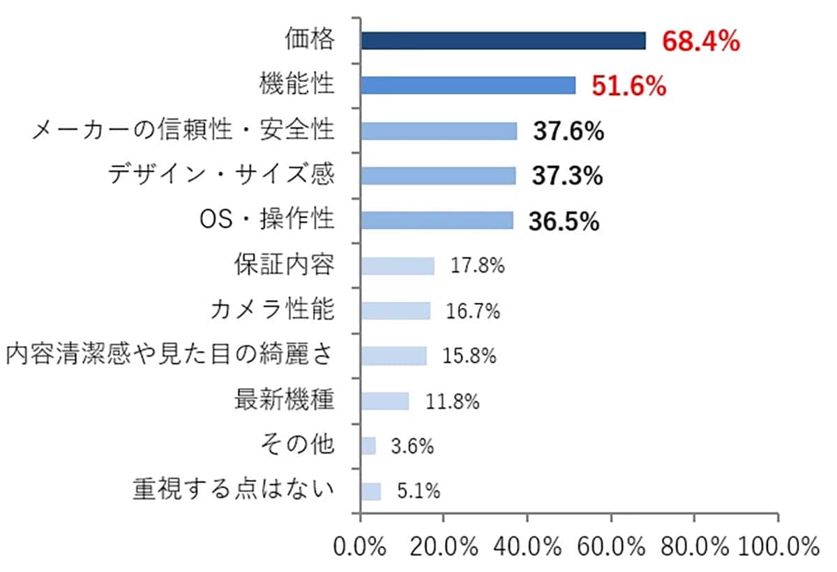 最新機種は不要？スマホ利用者の約半数が“あえて旧モデル”を選ぶ理由とはの画像4