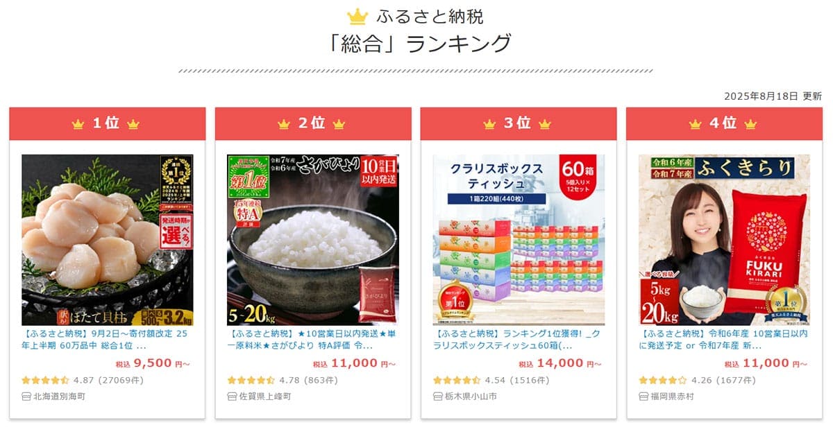 ふるさと納税の大きな魅力が消える!? ポイント還元禁止に反対52.8％の画像3