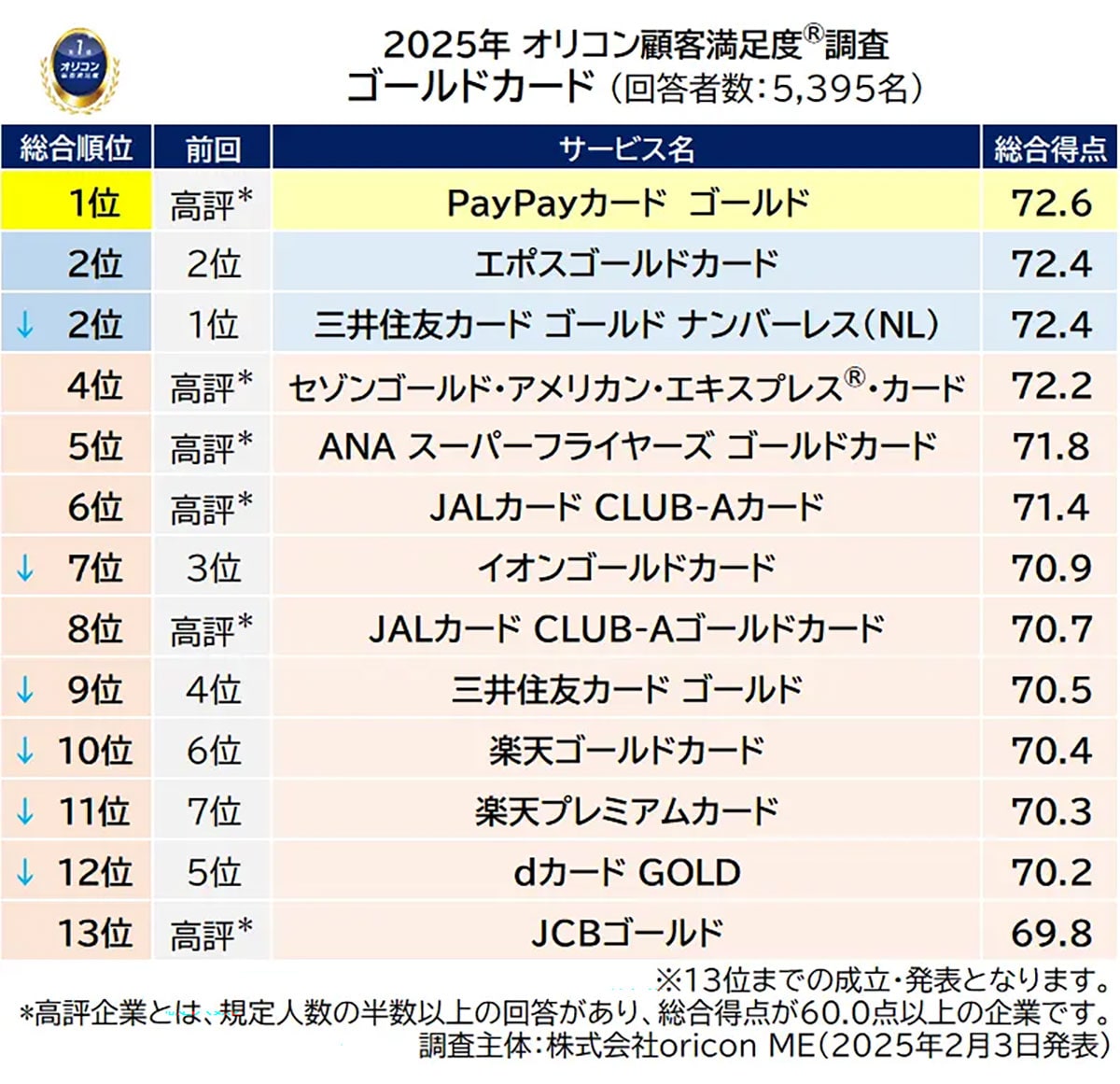 25年満足度の高いクレカランキング、ゴールドカードはPayPayカードが総合1位に【オリコン調べ】の画像3