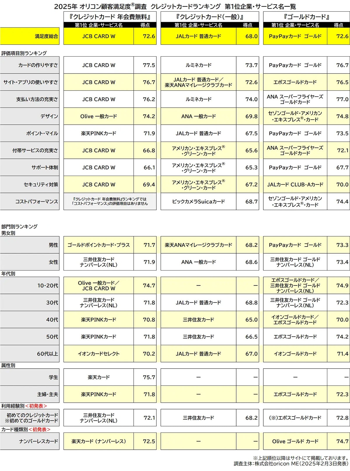 25年満足度の高いクレカランキング、ゴールドカードはPayPayカードが総合1位に【オリコン調べ】の画像4