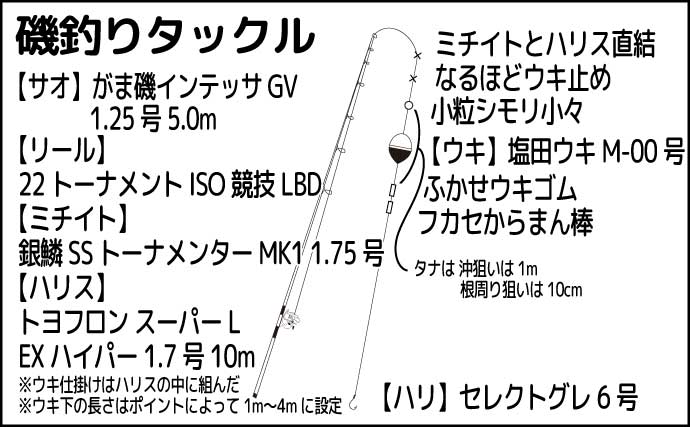 「海の中はまだ夏?」沖磯フカセ釣りでシイラにソーダカツオなど7魚種【西伊豆】
