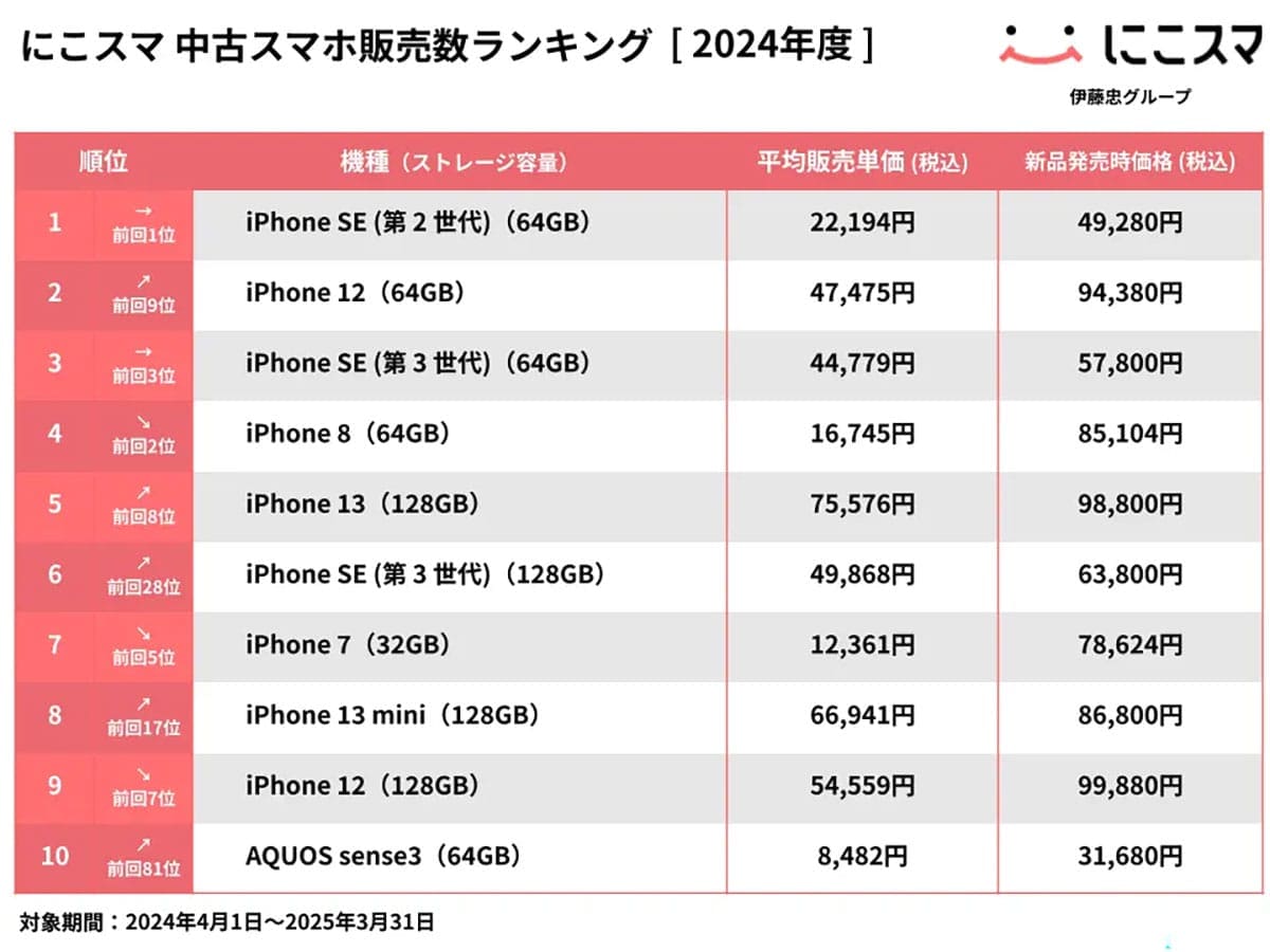 2024年中古スマホ販売・買取ランキング|iPhone SE(第2世代)が圧倒的トップに【にこスマ調べ】の画像1