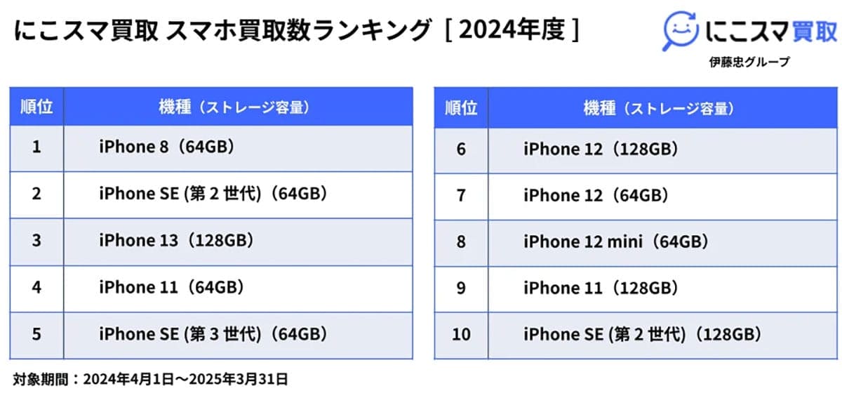 2024年中古スマホ販売・買取ランキング|iPhone SE(第2世代)が圧倒的トップに【にこスマ調べ】の画像2
