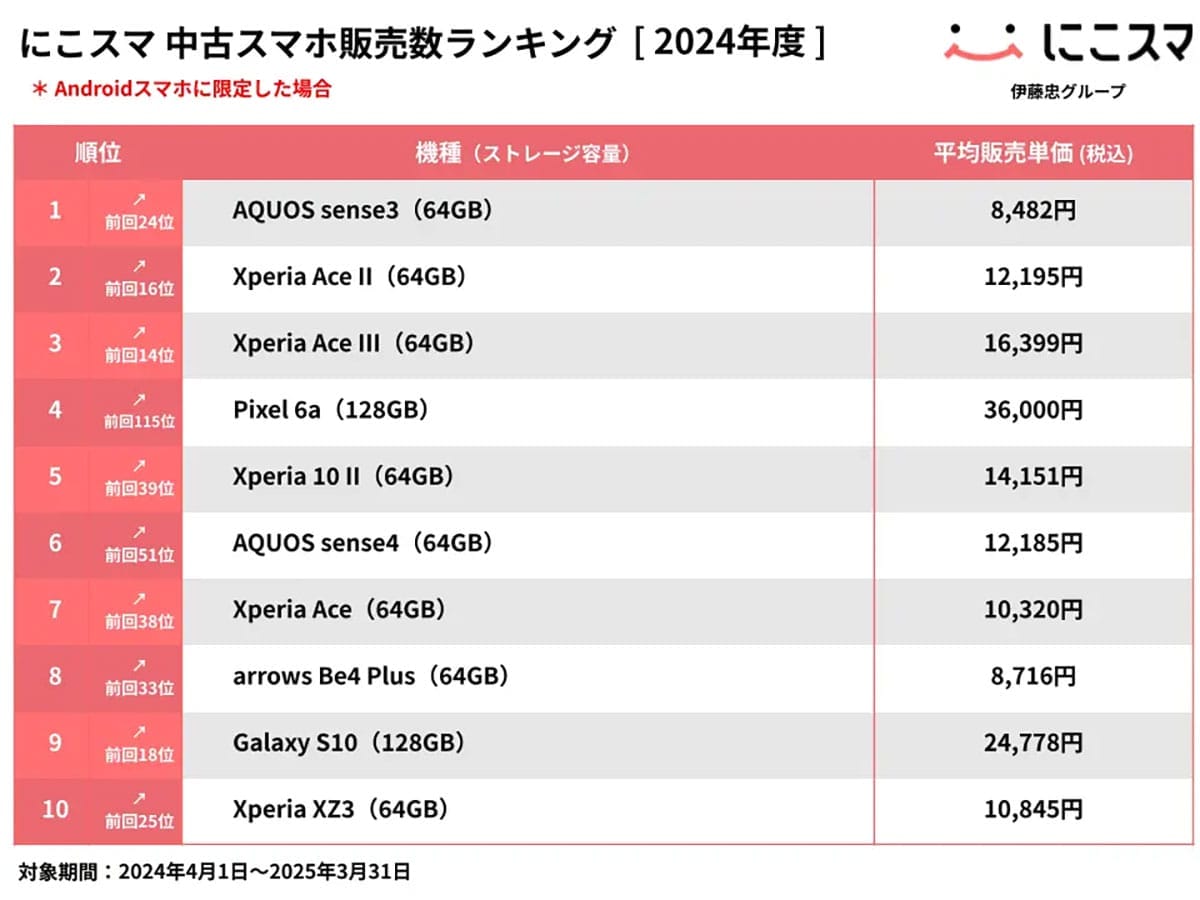 2024年中古スマホ販売・買取ランキング|iPhone SE(第2世代)が圧倒的トップに【にこスマ調べ】の画像3