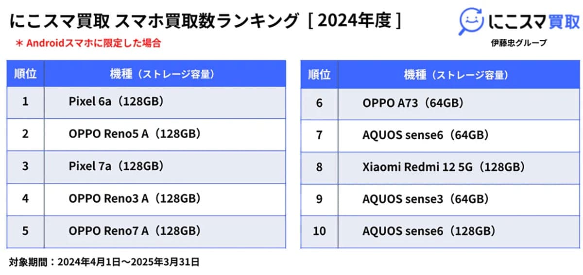 2024年中古スマホ販売・買取ランキング|iPhone SE(第2世代)が圧倒的トップに【にこスマ調べ】の画像4