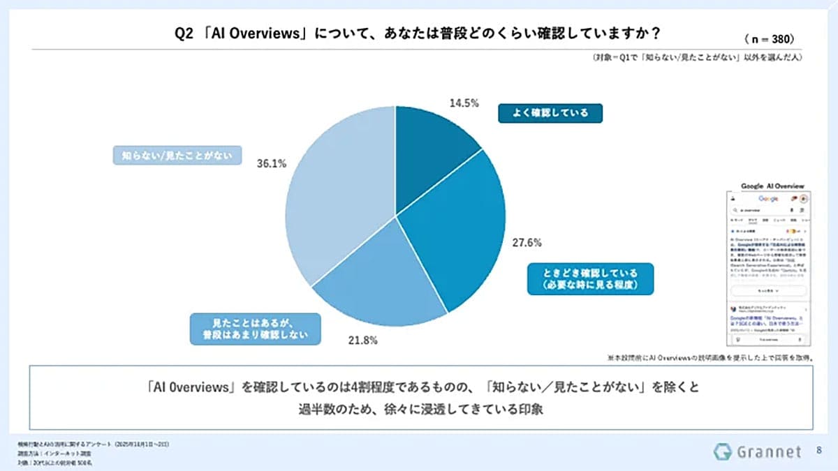 AIの要約に「不十分」と感じる人が9割 それでも購買意思決定に6割が利用の画像2