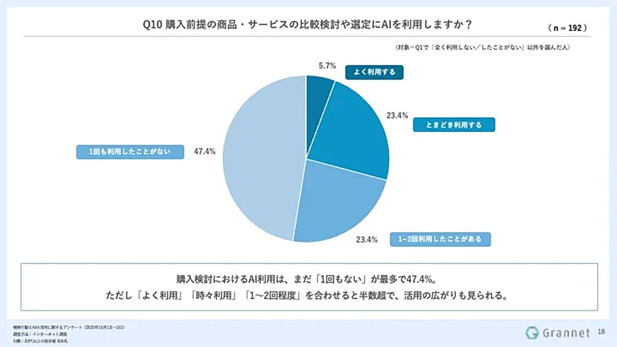 AIの要約に「不十分」と感じる人が9割 それでも購買意思決定に6割が利用の画像5