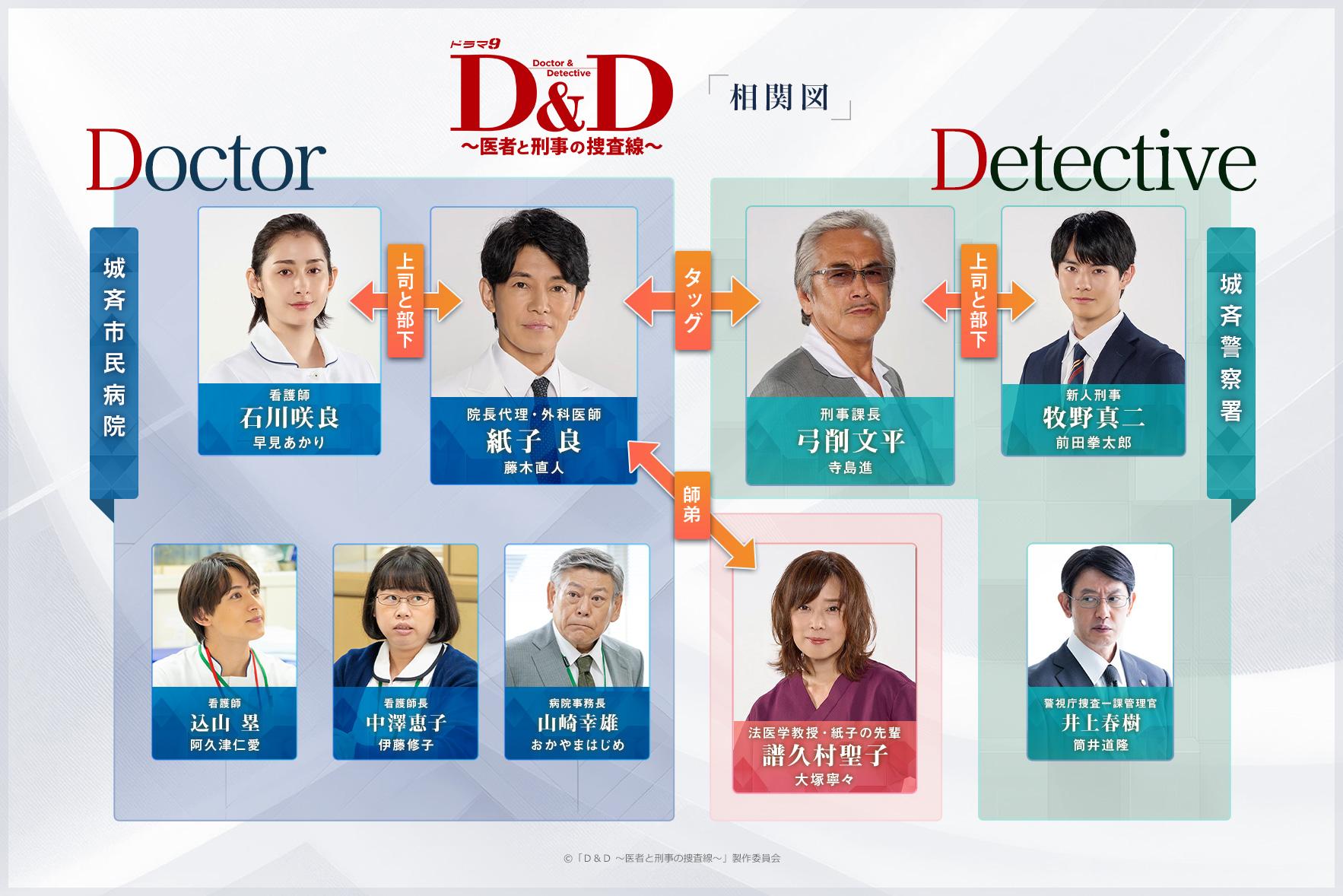 【あらすじ＆相関図】殺人事件の容疑者は17歳の少女！？身元を明かさない理由とは？：D＆D～医者と刑事の捜査線～