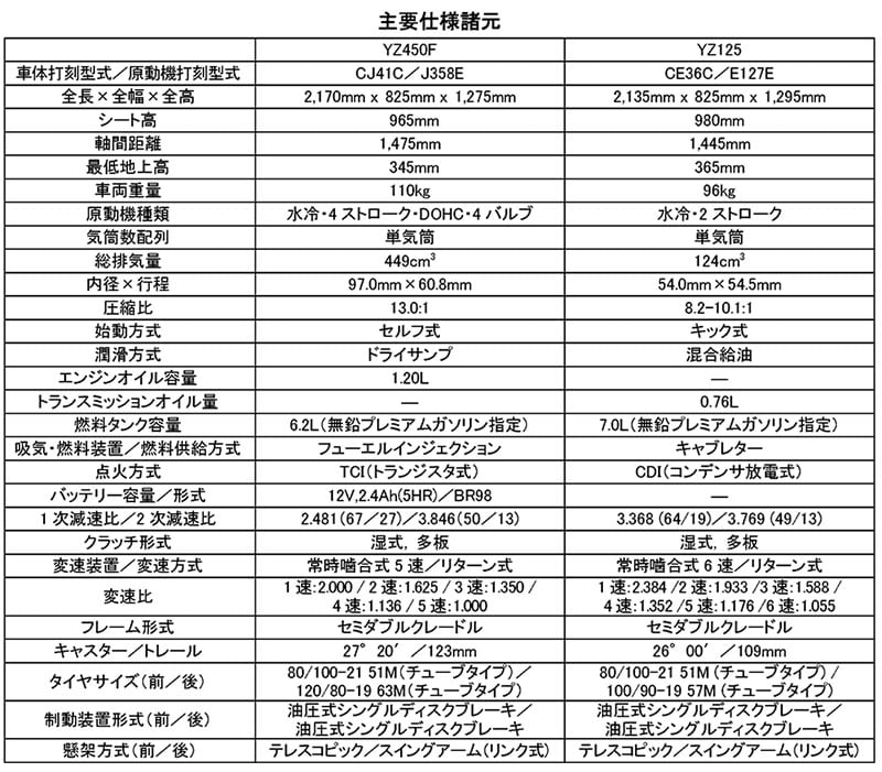 モトクロス競技用 YZシリーズ 記事7