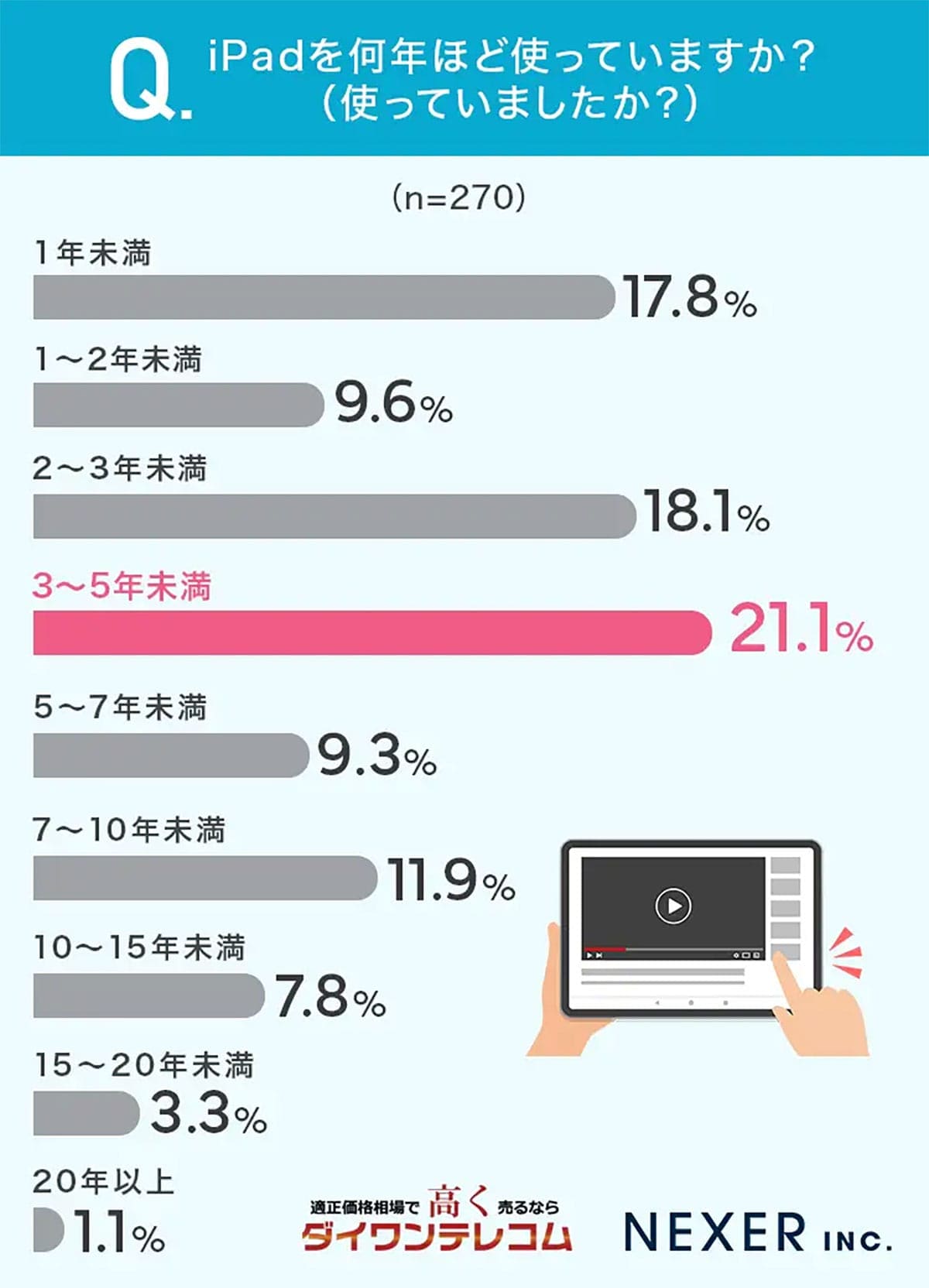 なぜiPadはこんなに長く使われる? 利用者の54.4%が3年以上継続使用!の画像1