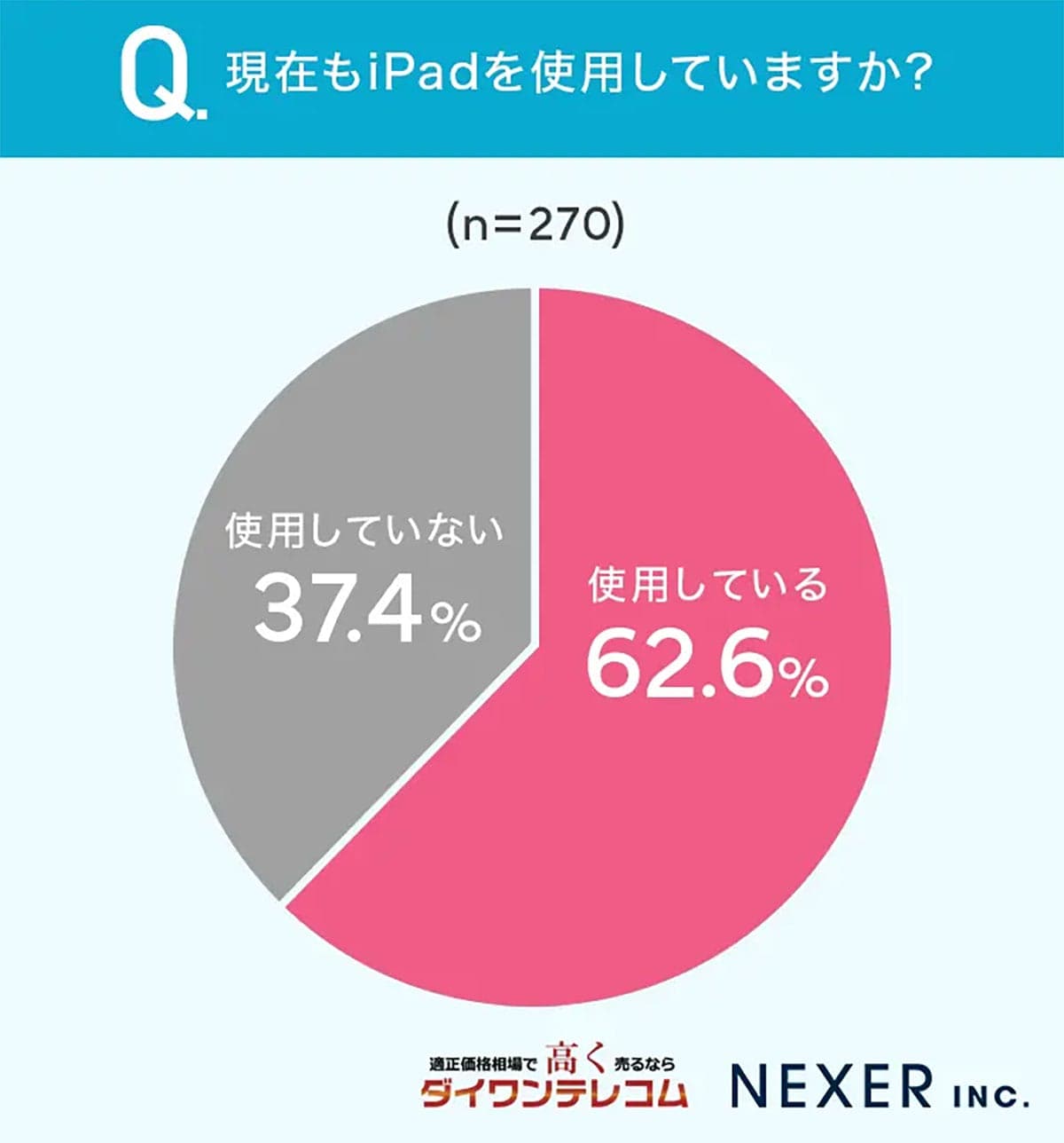 なぜiPadはこんなに長く使われる? 利用者の54.4%が3年以上継続使用!の画像2