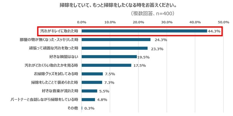 大掃除のときにしか掃除しない場所と掃除が楽しいと感じる時を知れば“タイパ”になる⁉