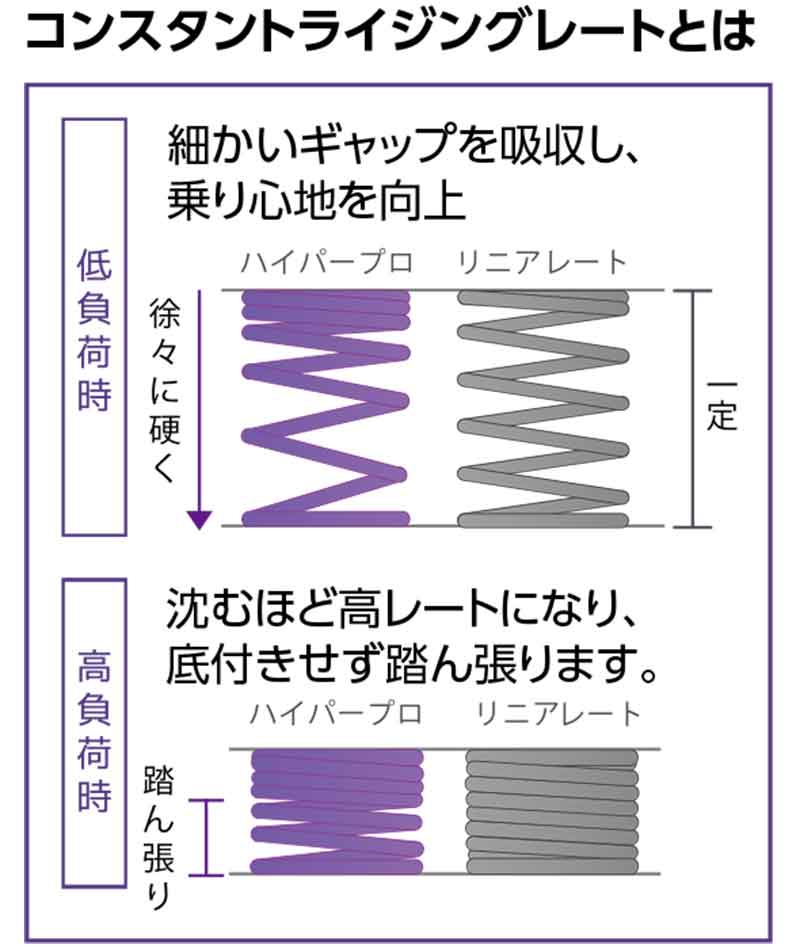 ハイパープロの F900GS／ADVENTURE（24）用「ローダウンスプリング」がアクティブから登場！ 記事1