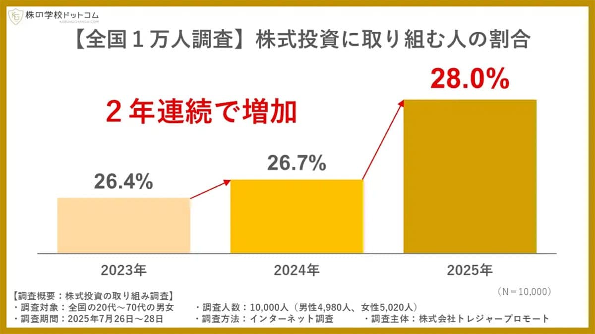 株式投資の有無で“資産格差”くっきり 1億円以上の割合は3倍以上の差にの画像1