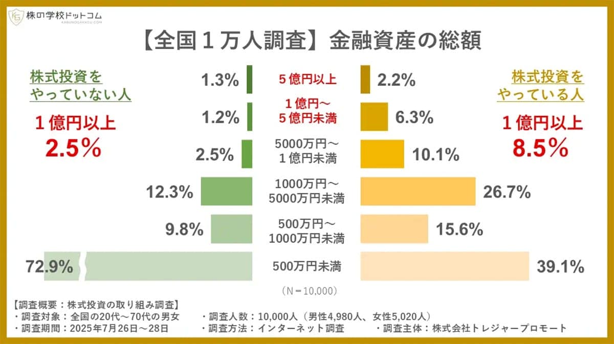株式投資の有無で“資産格差”くっきり 1億円以上の割合は3倍以上の差にの画像2