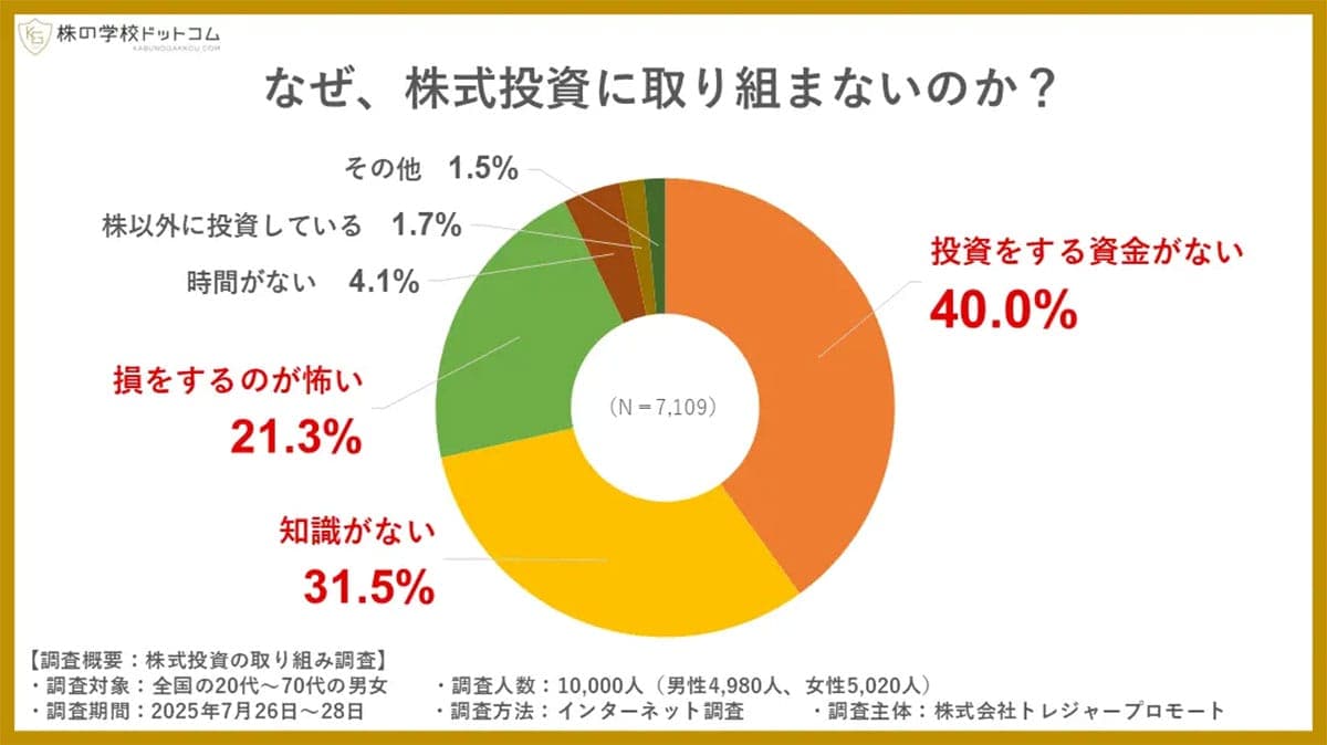 株式投資の有無で“資産格差”くっきり 1億円以上の割合は3倍以上の差にの画像3