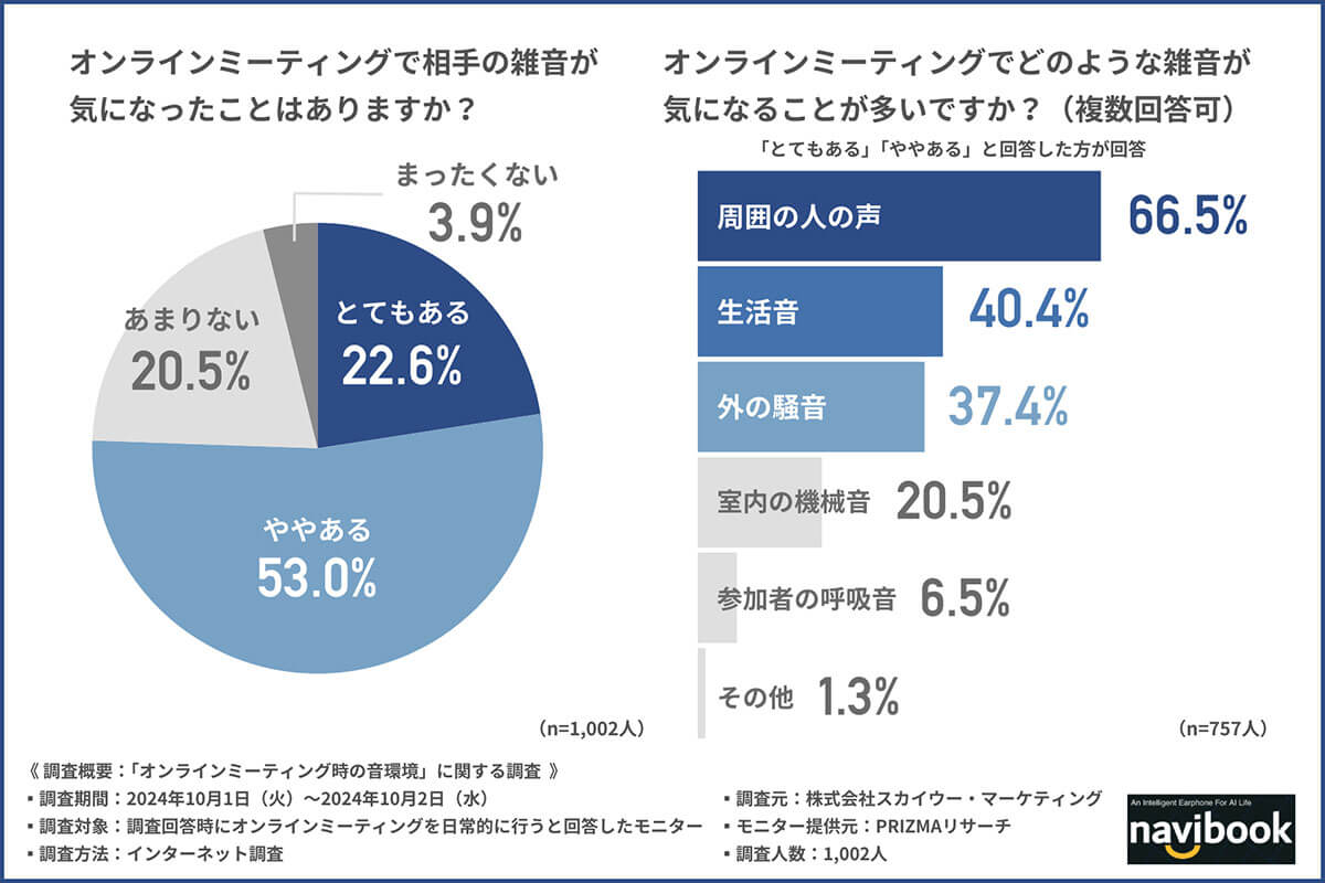 雑音が原因でオンラインミーティングがスムーズにいかなかったことはある