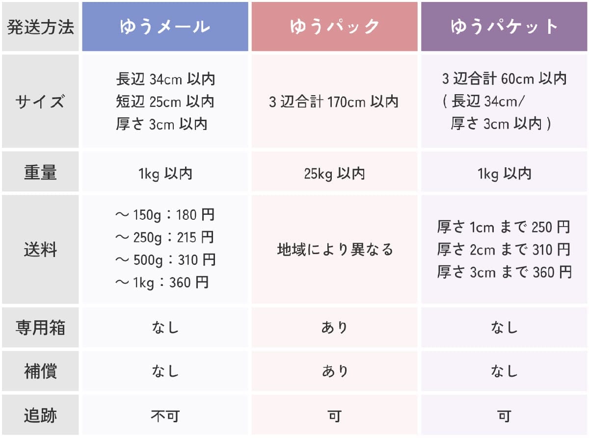 【郵便局】ゆうメール・ゆうパック・ゆうパケット1
