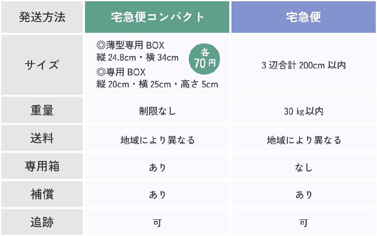 【ヤマト】宅急便コンパクト・宅急便1