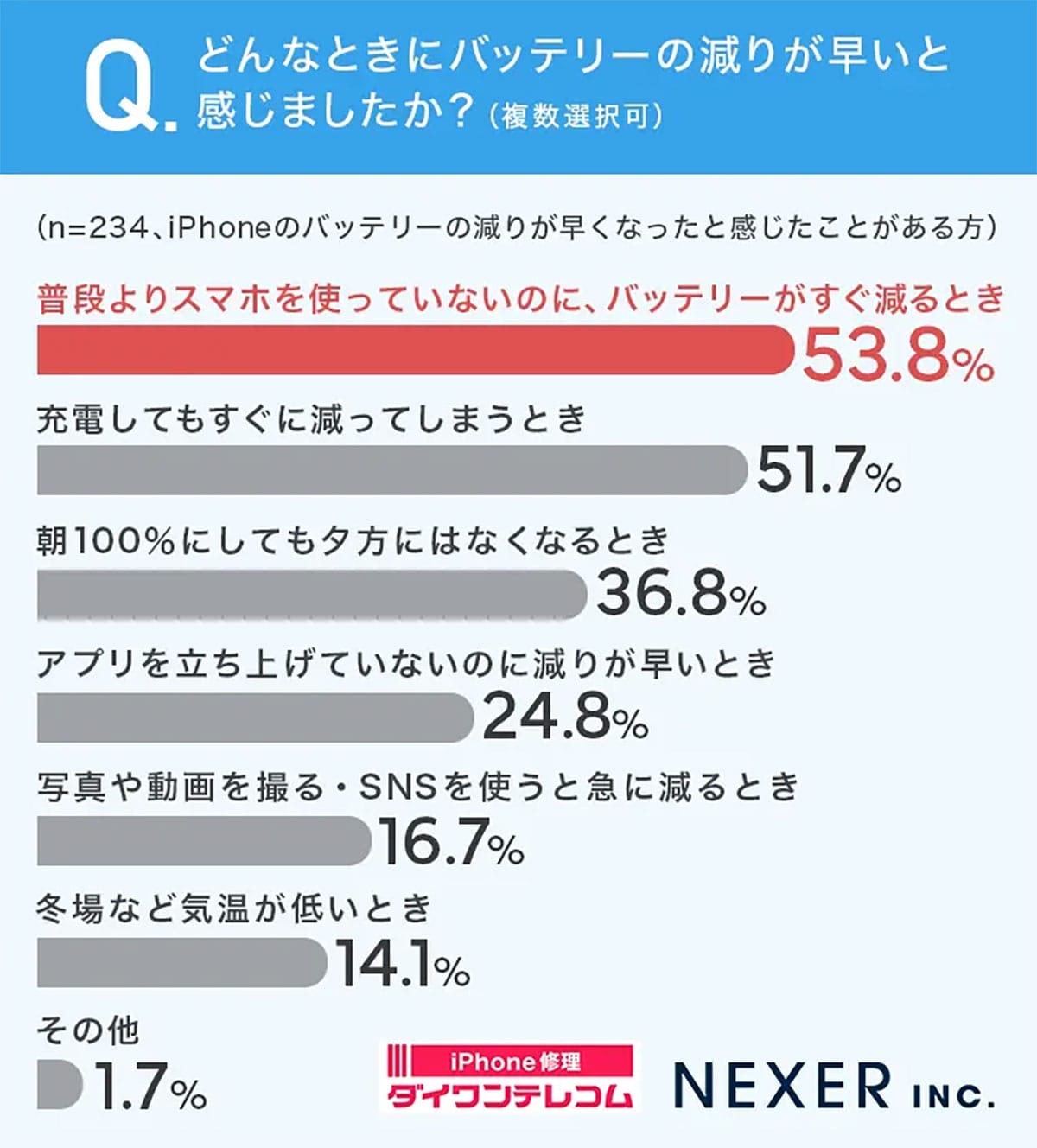 交換方法を知らない人も… iPhoneバッテリーの減り、約8割が経験しても「買い替え」に走る日本の現状の画像3