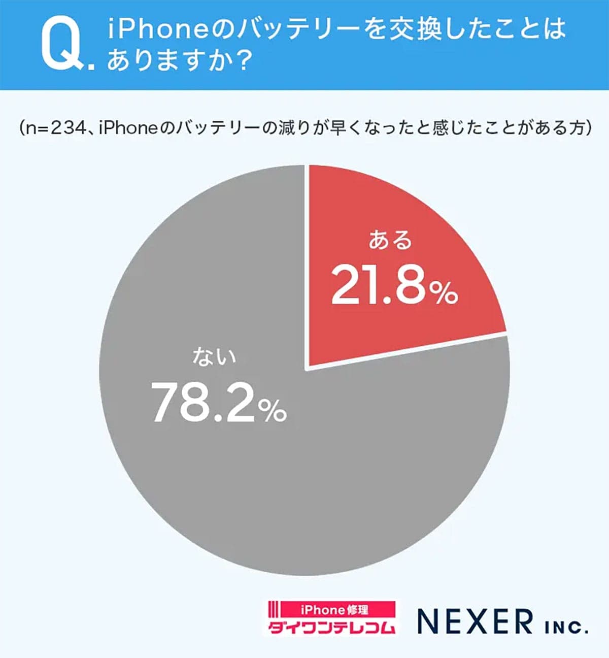 交換方法を知らない人も… iPhoneバッテリーの減り、約8割が経験しても「買い替え」に走る日本の現状の画像4