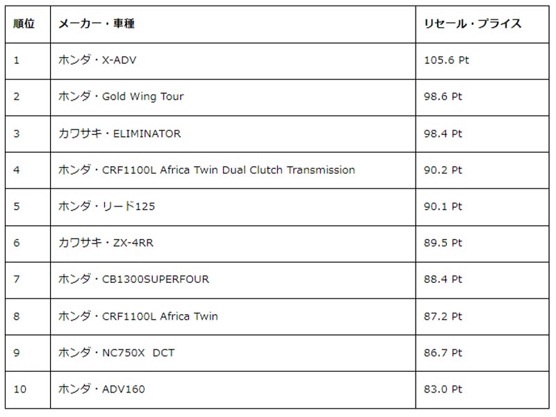 バイク王のリセール・プライスランキングで「ホンダ・X-ADV」が首位を獲得 記事1