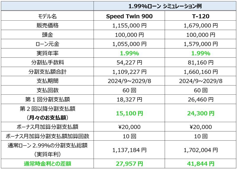 トライアンフから真夏のご購入サポートキャンペーンに「追加キャンペーンが登場！」のお知らせ