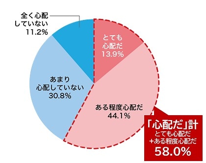 手洗い、うがい8割は「増えた・変わらない」　マスク着用は大幅減、新型コロナ意識調査 新型コロナへの不安の有無（n=1000）