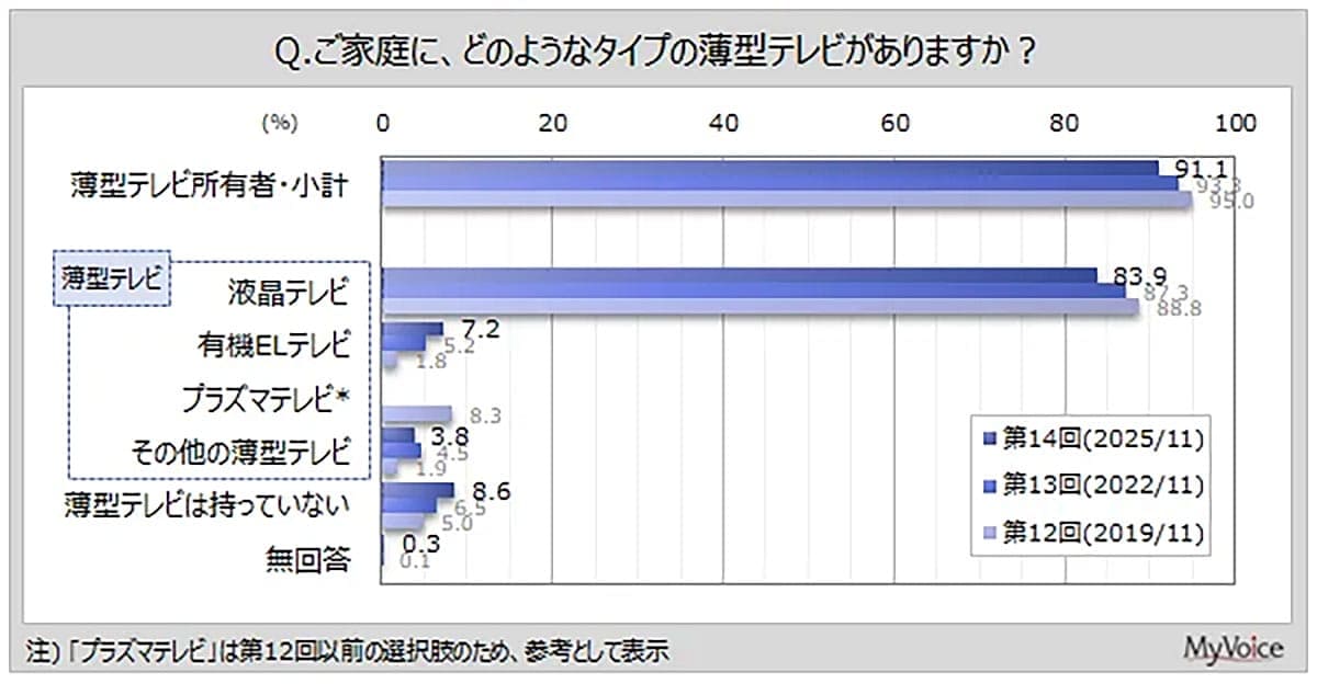 薄型テレビは「配信を見る箱」へ？ 所有率9割時代の意外な使われ方の画像2