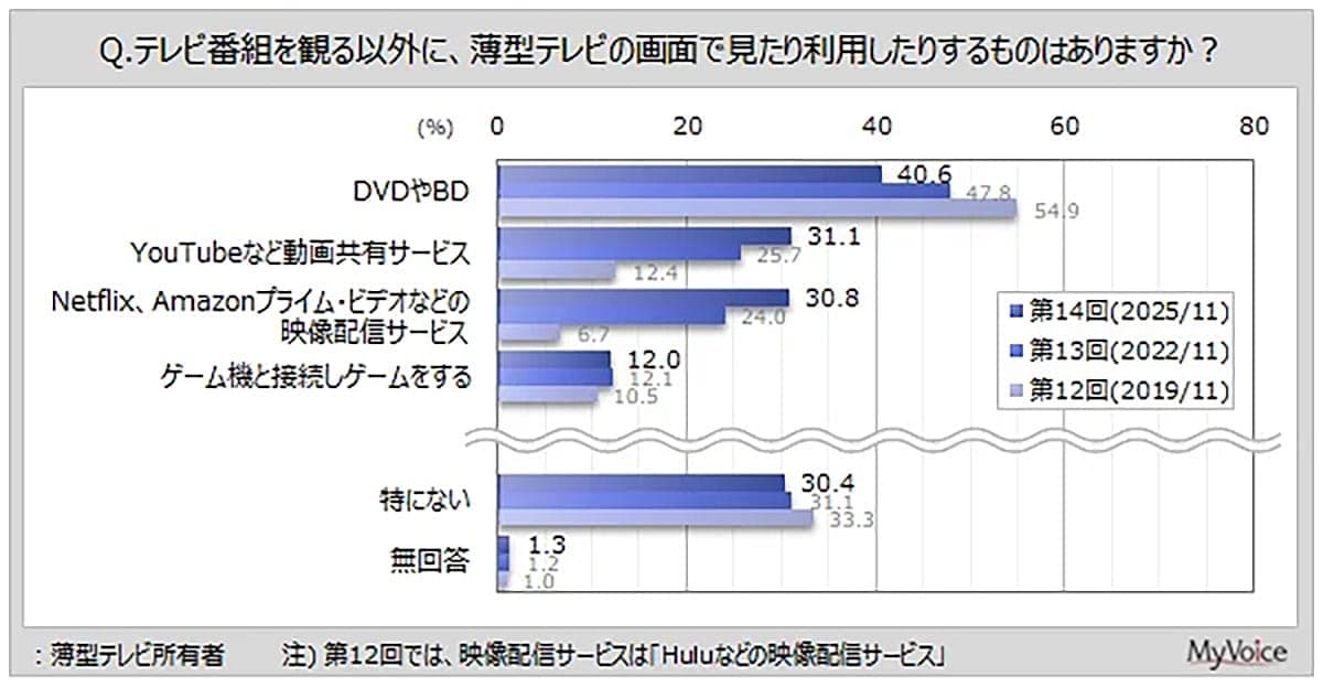 薄型テレビは「配信を見る箱」へ？ 所有率9割時代の意外な使われ方の画像3