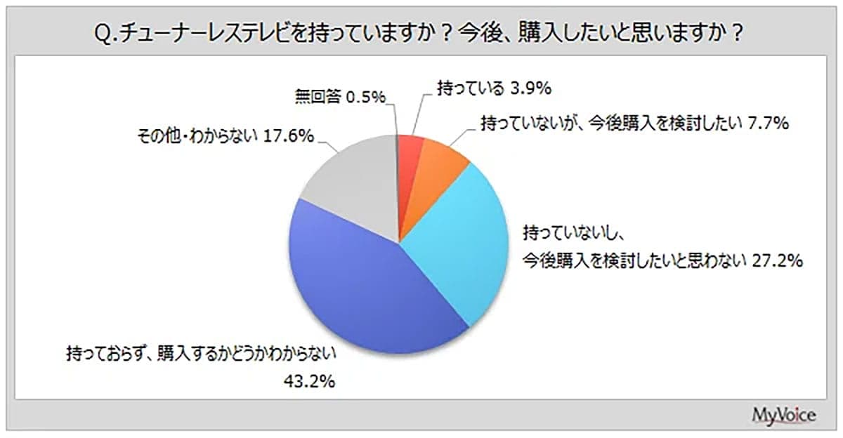 薄型テレビは「配信を見る箱」へ？ 所有率9割時代の意外な使われ方の画像4