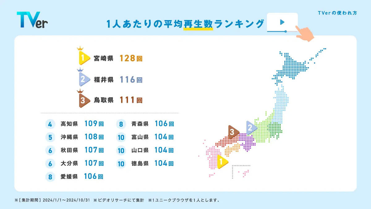 都道府県別の利用動向では、1人あたりの再生数、再生時間ともに宮崎県が1位1