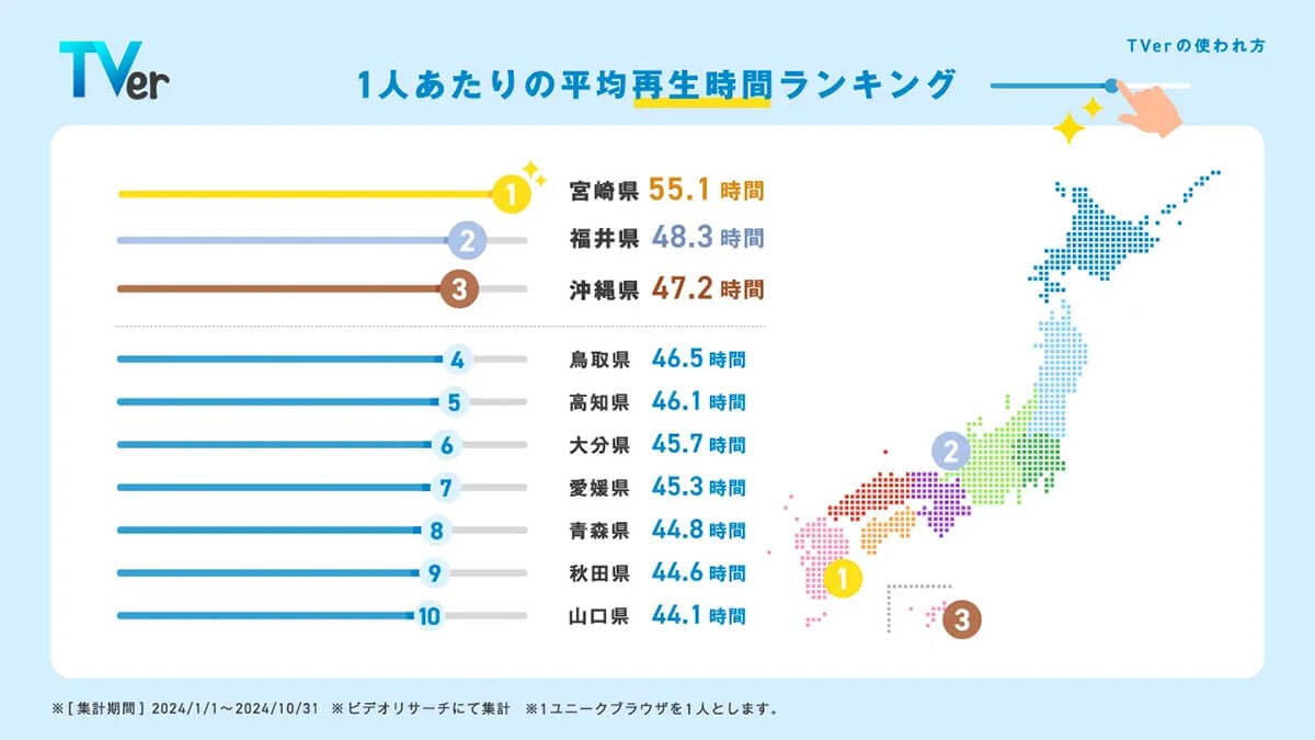 都道府県別の利用動向では、1人あたりの再生数、再生時間ともに宮崎県が1位2