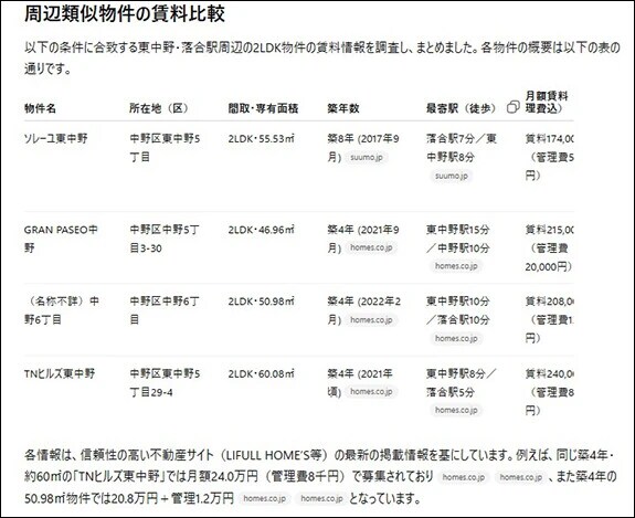 ChatGPTのディープリサーチ機能で周辺物件の賃料を調べさせた結果。内容もほぼ誤りなし。こいつ、デキる......