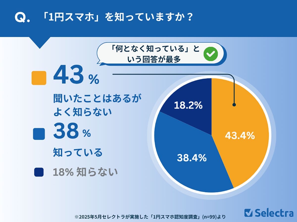 1円スマホ、知名度は低く9割が不信感 何がそんなに怪しいのか?の画像2