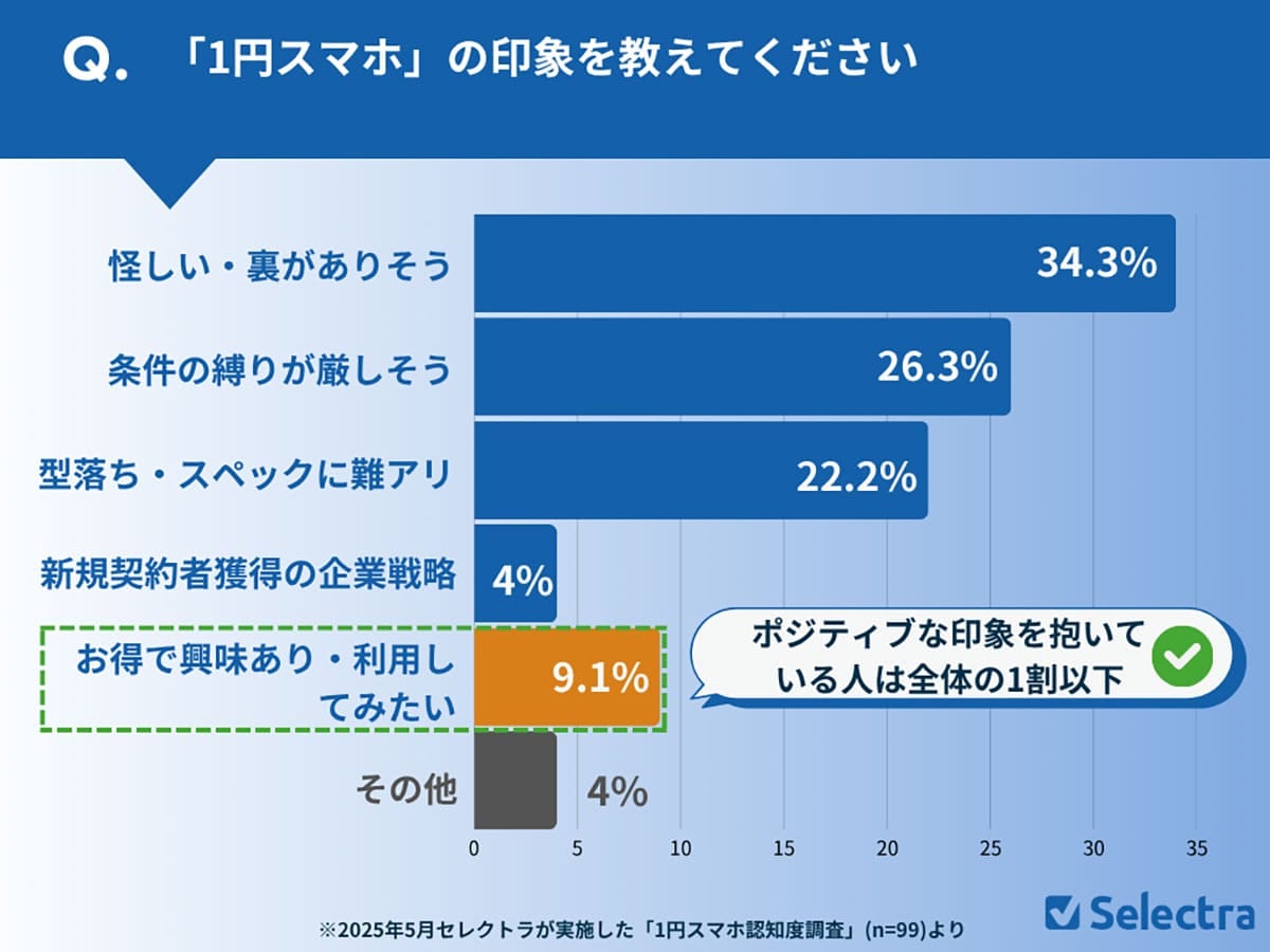 1円スマホ、知名度は低く9割が不信感 何がそんなに怪しいのか?の画像3