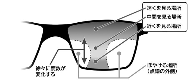図表1　上と下とで度数が異なる遠近両用レンズ。遠近両用の効果を実感するためには、度数の幅をつくることができる縦に長いレンズがオススメ！　長時間の作業も楽になります！