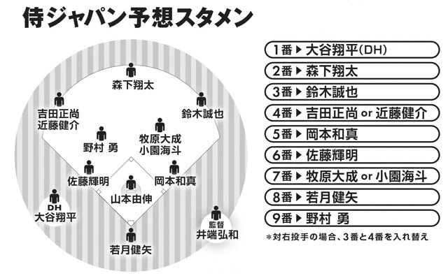 「ドジャース以上の『世界最高の打線』になる可能性を秘めている」(お股ニキ氏)