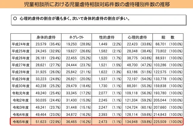 児童虐待相談の対応件数のうち、半数以上を占める心理的虐待の発見や認知は、第三者には困難だ